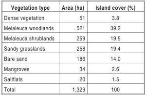 Vegetation types and areas on Sweers Island